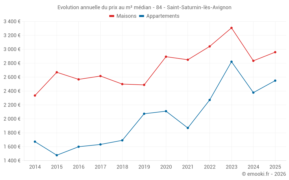 Evolution annuelle du prix au m² médian - 84 - Saint-Saturnin-lès-Avignon