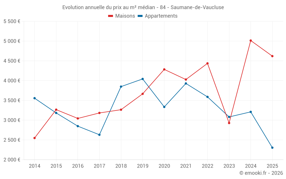 Evolution annuelle du prix au m² médian - 84 - Saumane-de-Vaucluse