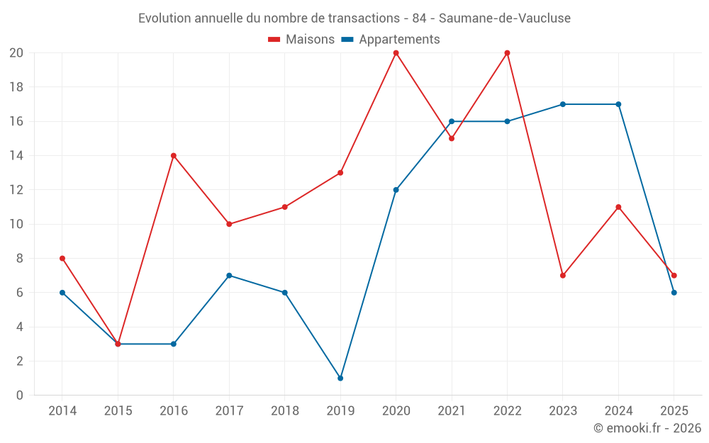 Evolution annuelle du nombre de transactions - 84 - Saumane-de-Vaucluse