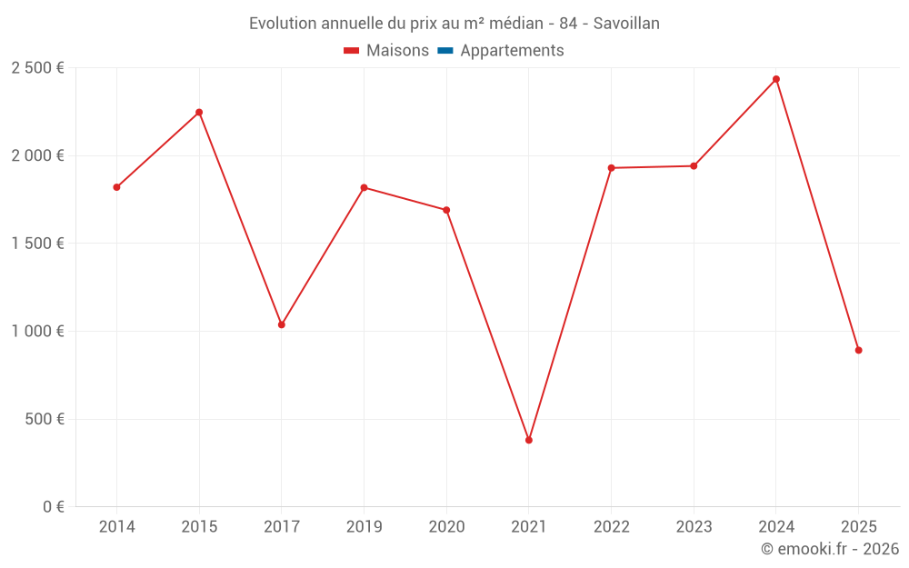 Evolution annuelle du prix au m² médian - 84 - Savoillan