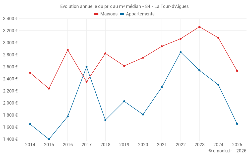 Evolution annuelle du prix au m² médian - 84 - La Tour-d'Aigues