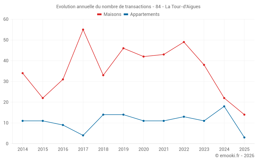 Evolution annuelle du nombre de transactions - 84 - La Tour-d'Aigues