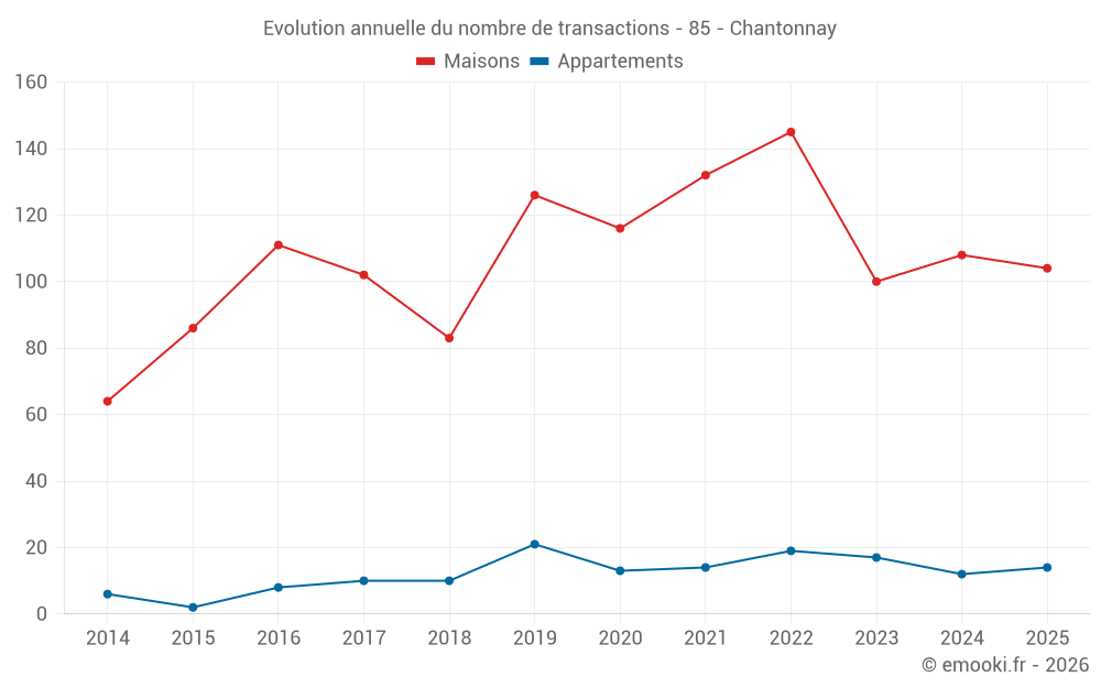 Evolution annuelle du nombre de transactions - 85 - Chantonnay