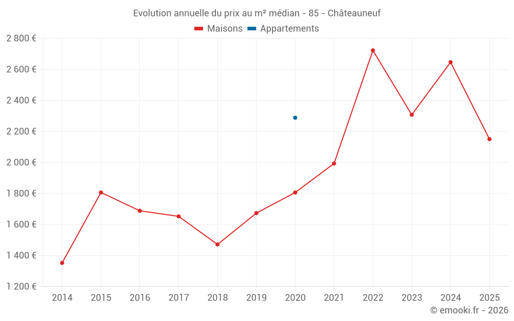 Evolution annuelle du prix au m² médian - 85 - Châteauneuf