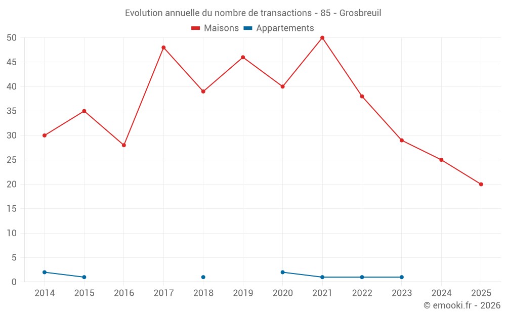 Evolution annuelle du nombre de transactions - 85 - Grosbreuil