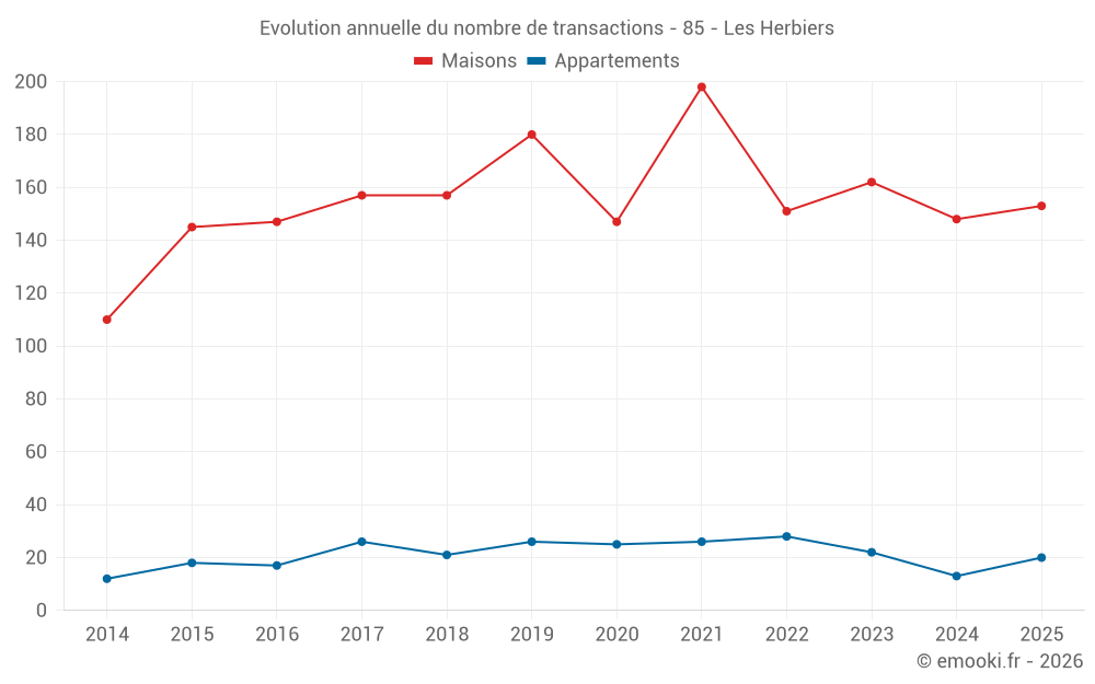 Evolution annuelle du nombre de transactions - 85 - Les Herbiers