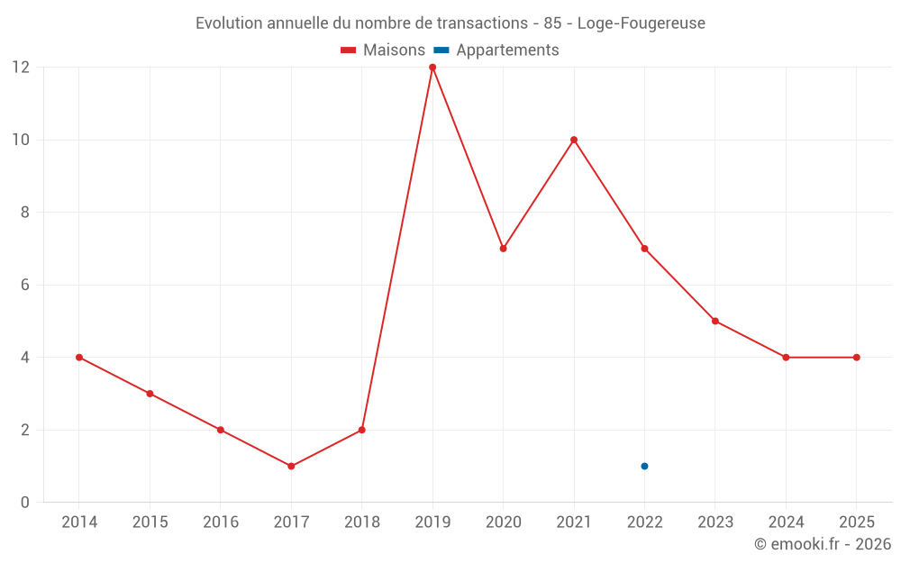Evolution annuelle du nombre de transactions - 85 - Loge-Fougereuse