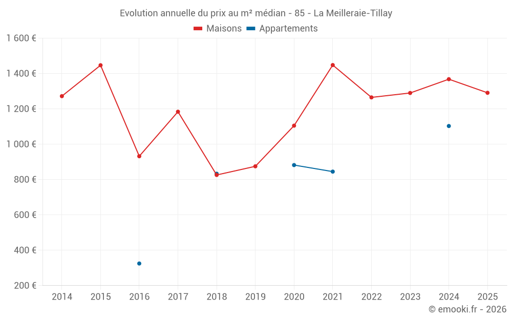 Evolution annuelle du prix au m² médian - 85 - La Meilleraie-Tillay