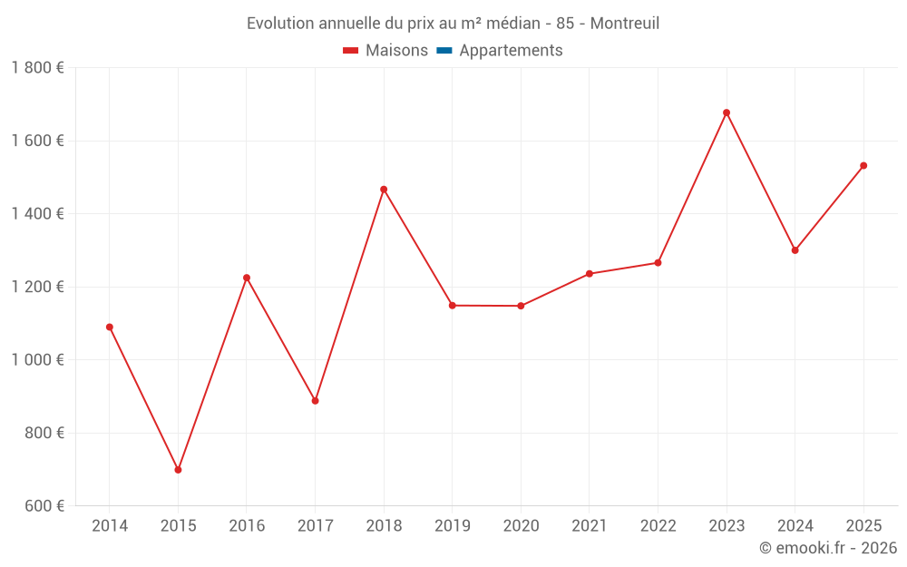 Evolution annuelle du prix au m² médian - 85 - Montreuil