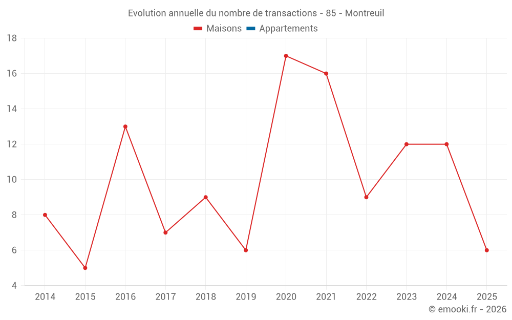 Evolution annuelle du nombre de transactions - 85 - Montreuil