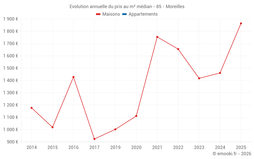 Evolution annuelle du prix au m² médian - 85 - Moreilles