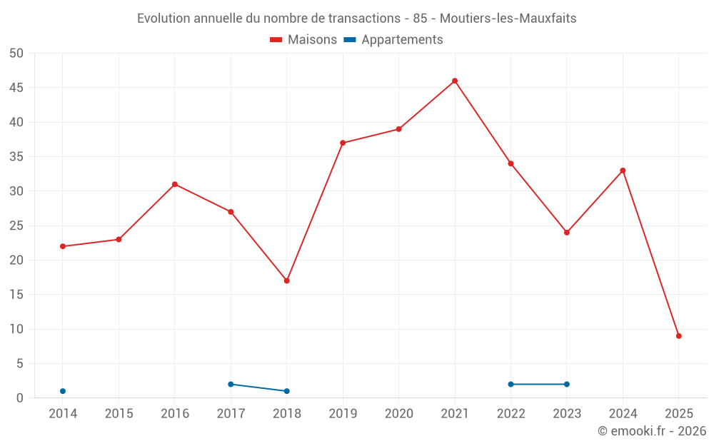 Evolution annuelle du nombre de transactions - 85 - Moutiers-les-Mauxfaits
