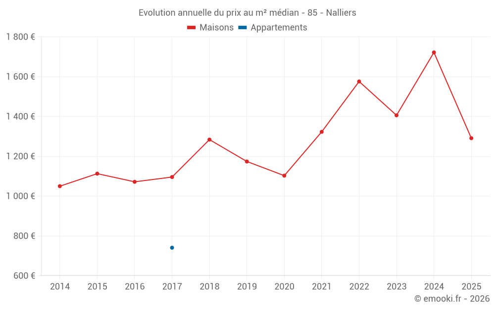 Evolution annuelle du prix au m² médian - 85 - Nalliers