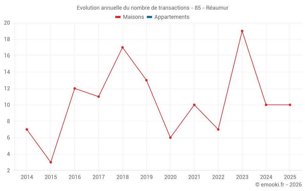 Evolution annuelle du nombre de transactions - 85 - Réaumur