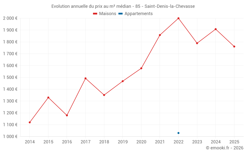 Evolution annuelle du prix au m² médian - 85 - Saint-Denis-la-Chevasse