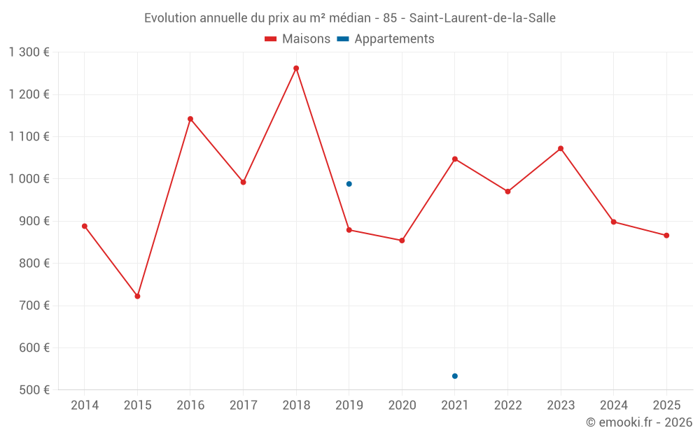 Evolution annuelle du prix au m² médian - 85 - Saint-Laurent-de-la-Salle