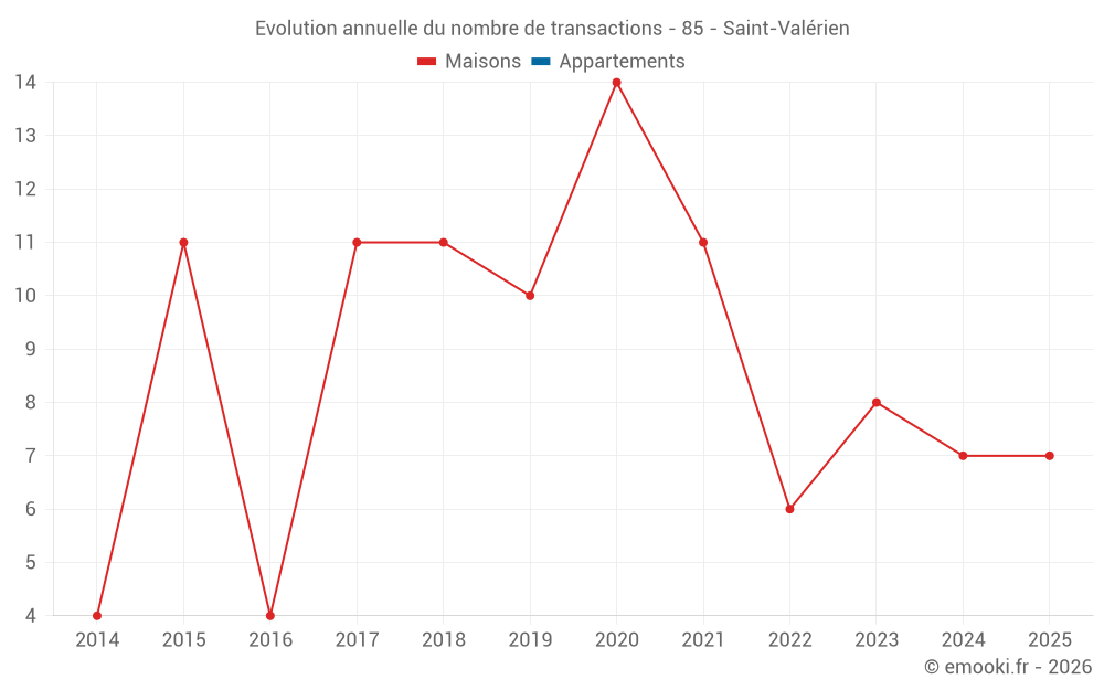 Evolution annuelle du nombre de transactions - 85 - Saint-Valérien