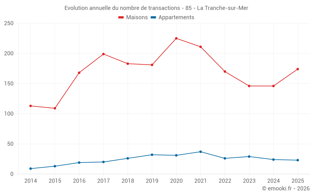Evolution annuelle du nombre de transactions - 85 - La Tranche-sur-Mer