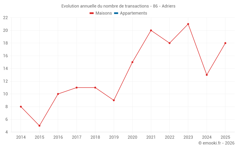 Evolution annuelle du nombre de transactions - 86 - Adriers