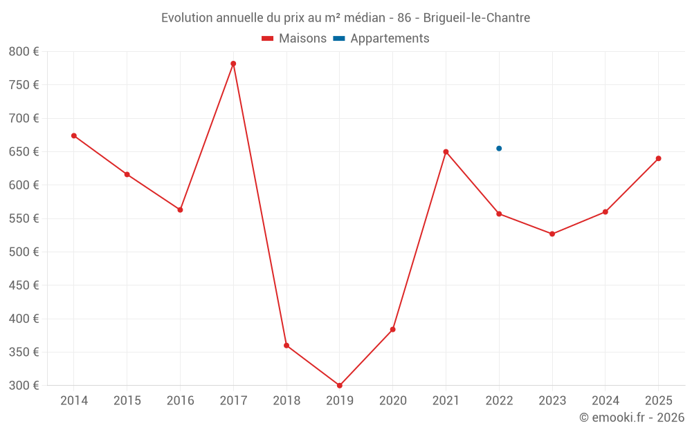 Evolution annuelle du prix au m² médian - 86 - Brigueil-le-Chantre