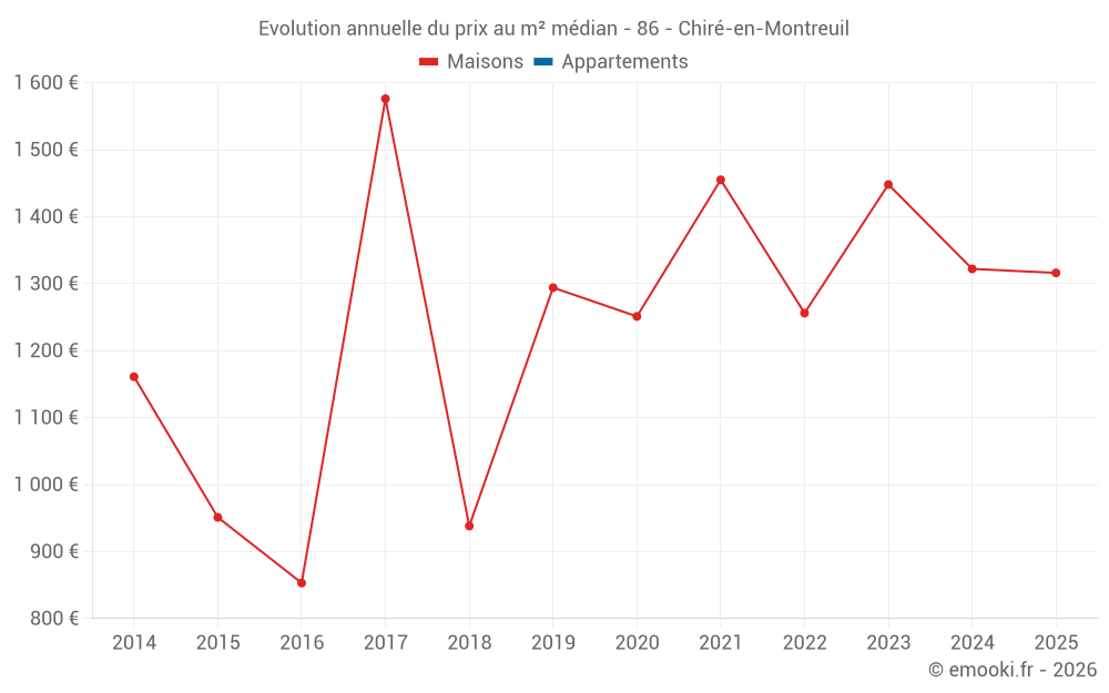 Evolution annuelle du prix au m² médian - 86 - Chiré-en-Montreuil