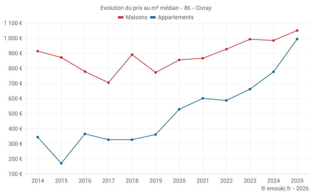 Evolution du prix au m² médian - 86 - Civray