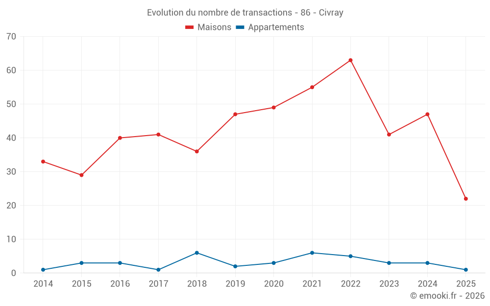 Evolution du nombre de transactions - 86 - Civray