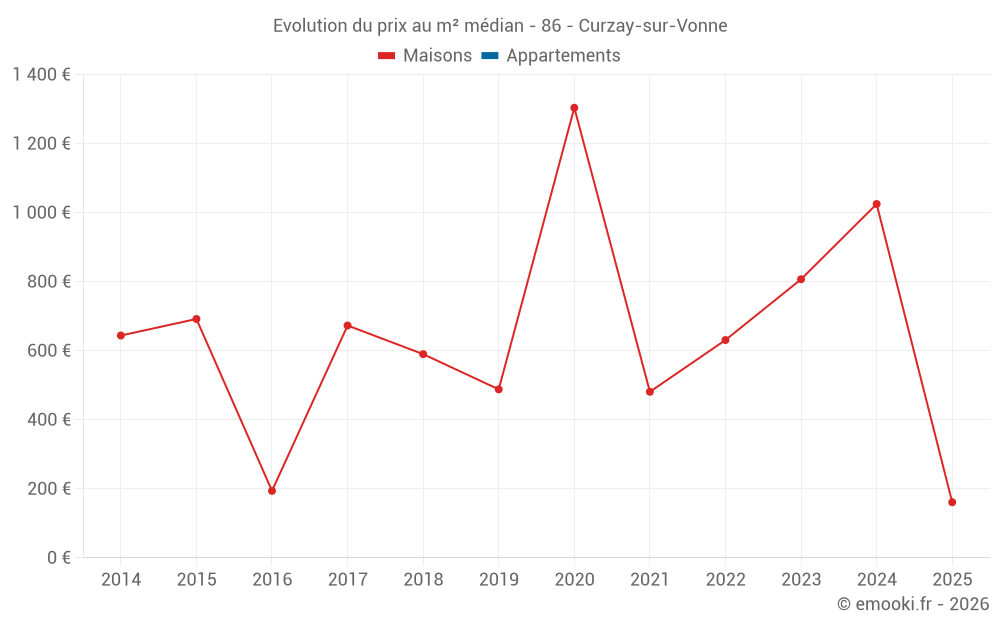 Evolution du prix au m² médian - 86 - Curzay-sur-Vonne
