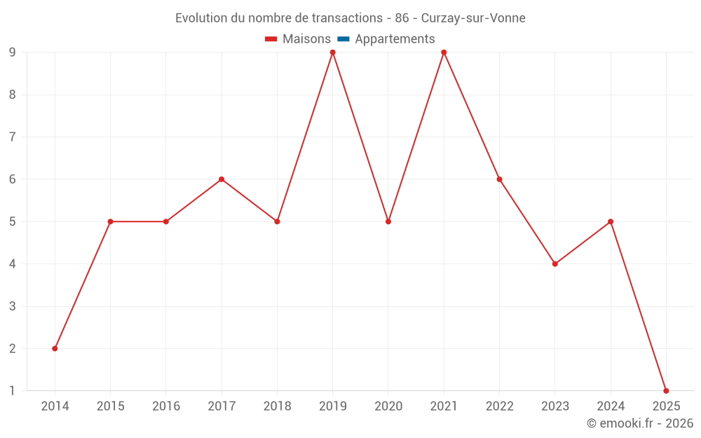 Evolution du nombre de transactions - 86 - Curzay-sur-Vonne