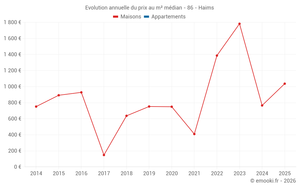 Evolution annuelle du prix au m² médian - 86 - Haims