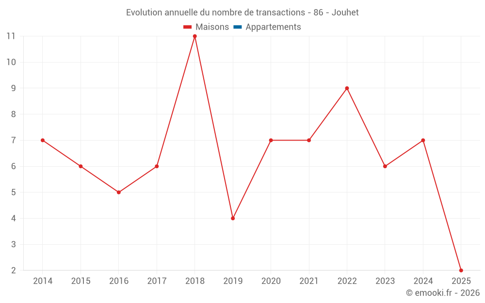 Evolution annuelle du nombre de transactions - 86 - Jouhet