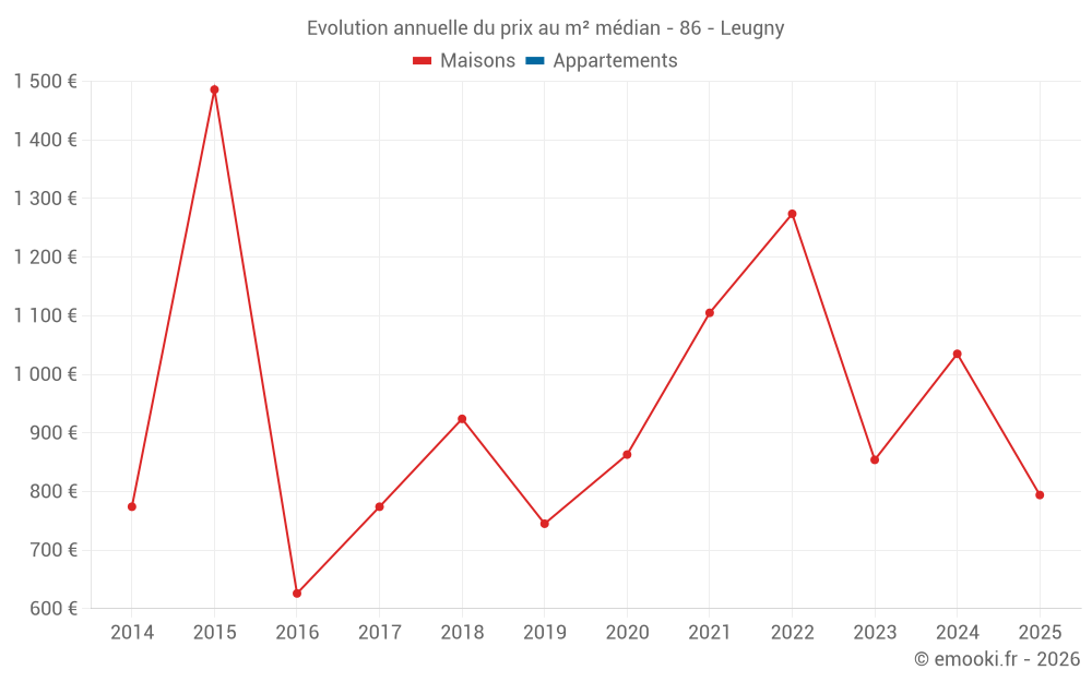 Evolution annuelle du prix au m² médian - 86 - Leugny