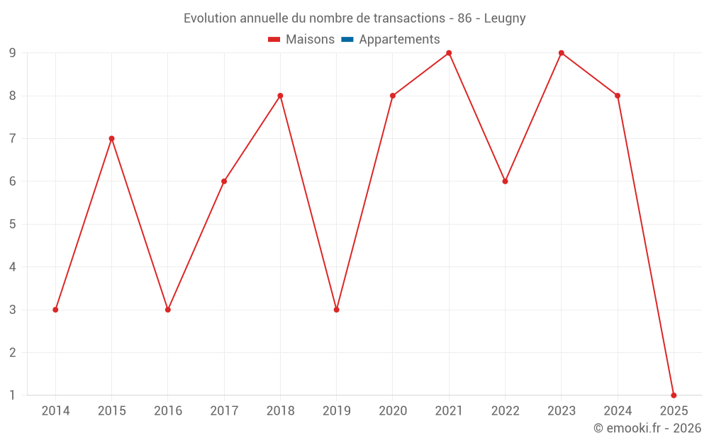 Evolution annuelle du nombre de transactions - 86 - Leugny