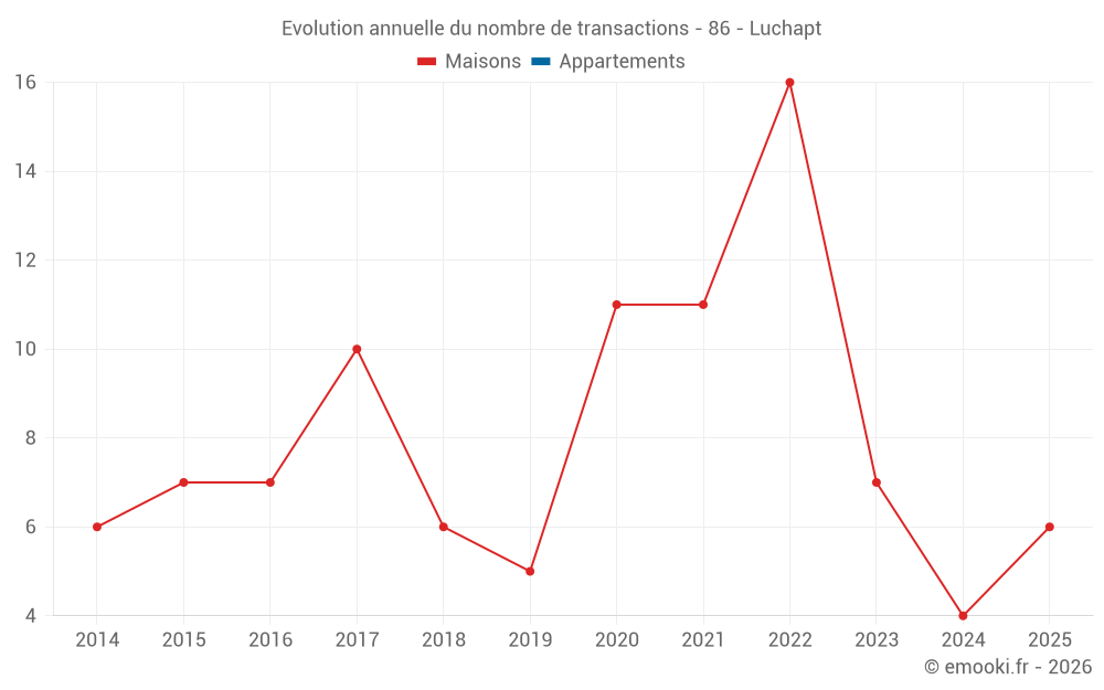 Evolution annuelle du nombre de transactions - 86 - Luchapt