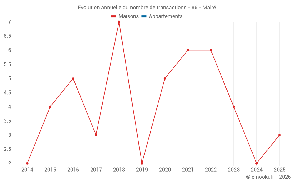Evolution annuelle du nombre de transactions - 86 - Mairé