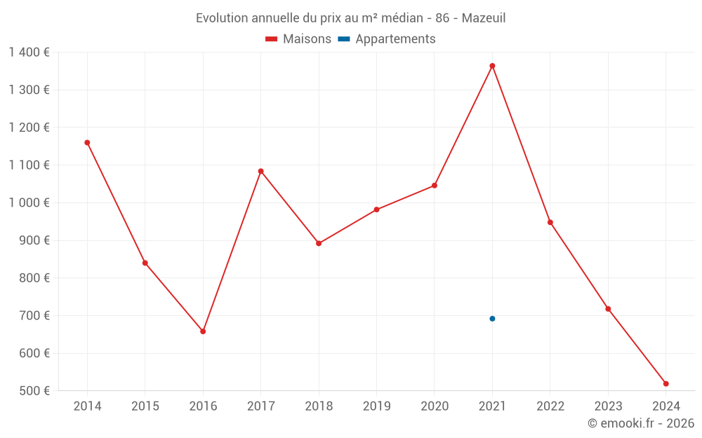 Evolution annuelle du prix au m² médian - 86 - Mazeuil