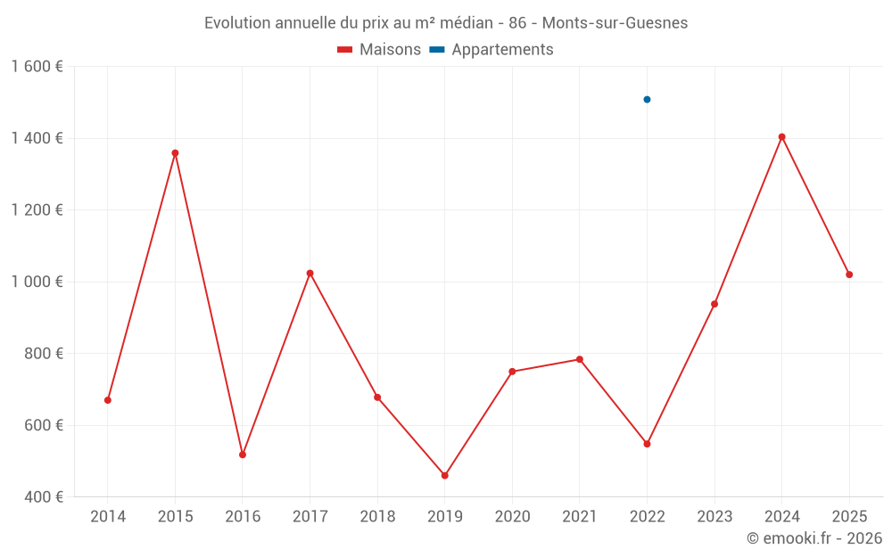 Evolution annuelle du prix au m² médian - 86 - Monts-sur-Guesnes
