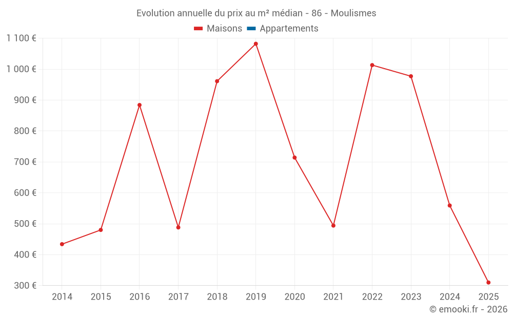 Evolution annuelle du prix au m² médian - 86 - Moulismes