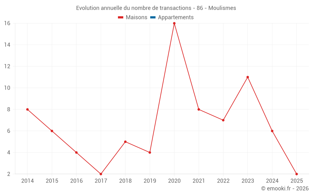 Evolution annuelle du nombre de transactions - 86 - Moulismes
