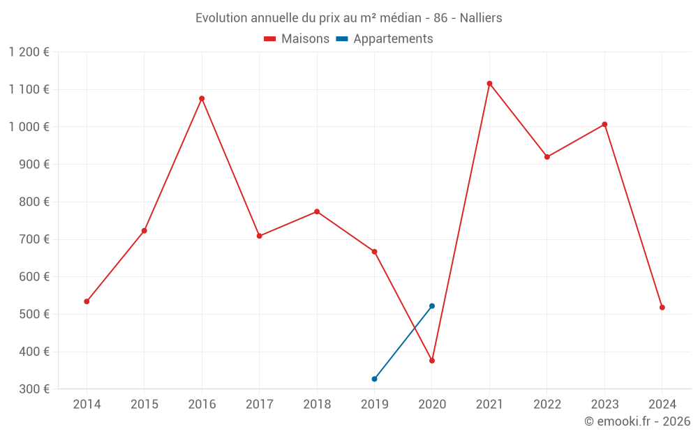 Evolution annuelle du prix au m² médian - 86 - Nalliers