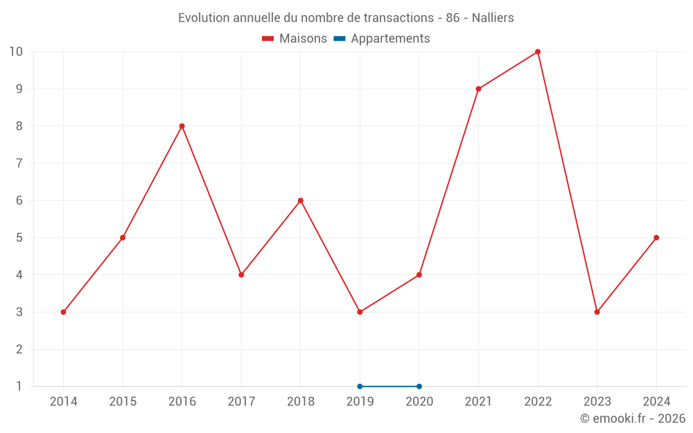 Evolution annuelle du nombre de transactions - 86 - Nalliers