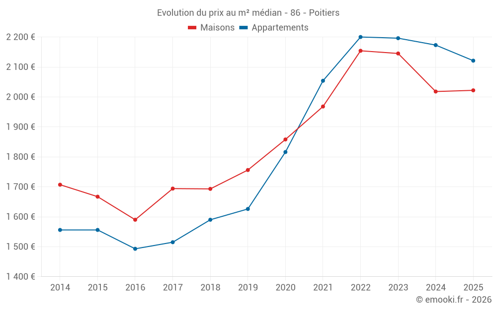 Evolution du prix au m² médian - 86 - Poitiers