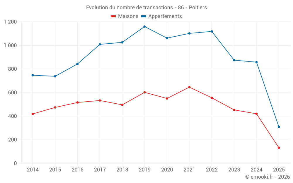 Evolution du nombre de transactions - 86 - Poitiers