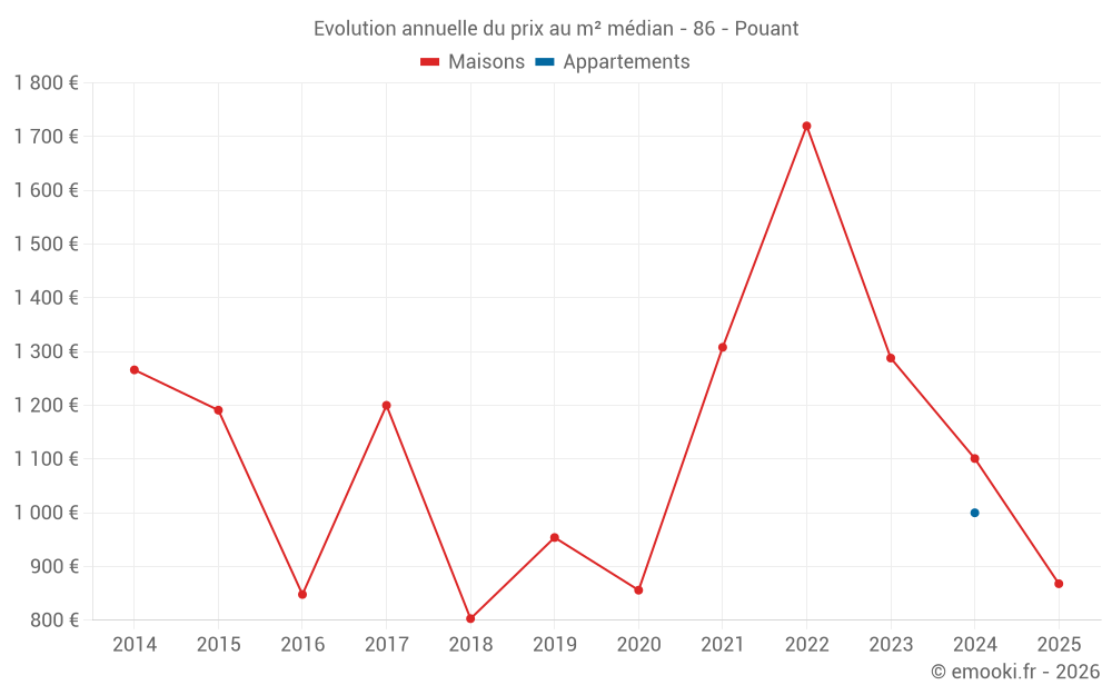 Evolution annuelle du prix au m² médian - 86 - Pouant