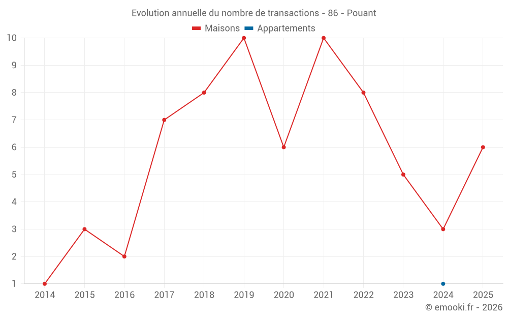 Evolution annuelle du nombre de transactions - 86 - Pouant