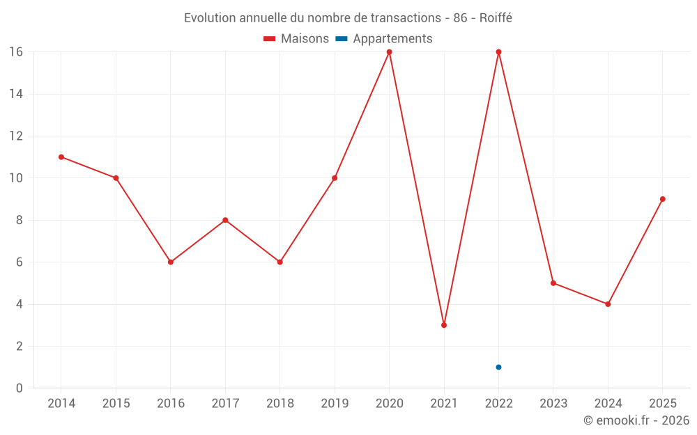 Evolution annuelle du nombre de transactions - 86 - Roiffé