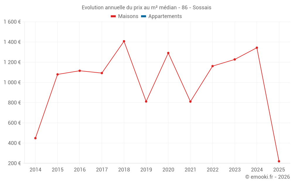 Evolution annuelle du prix au m² médian - 86 - Sossais