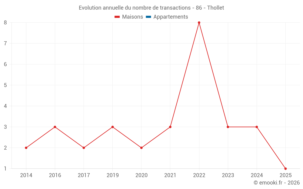Evolution annuelle du nombre de transactions - 86 - Thollet