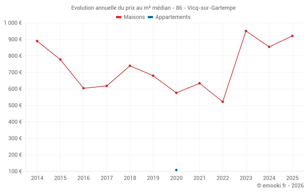 Evolution annuelle du prix au m² médian - 86 - Vicq-sur-Gartempe