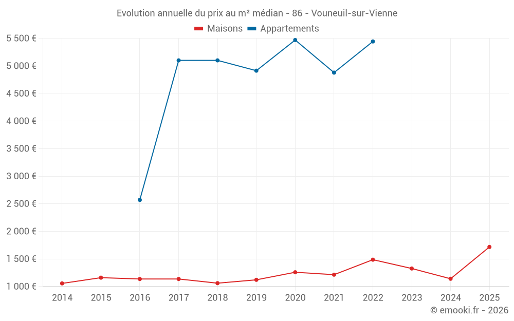 Evolution annuelle du prix au m² médian - 86 - Vouneuil-sur-Vienne